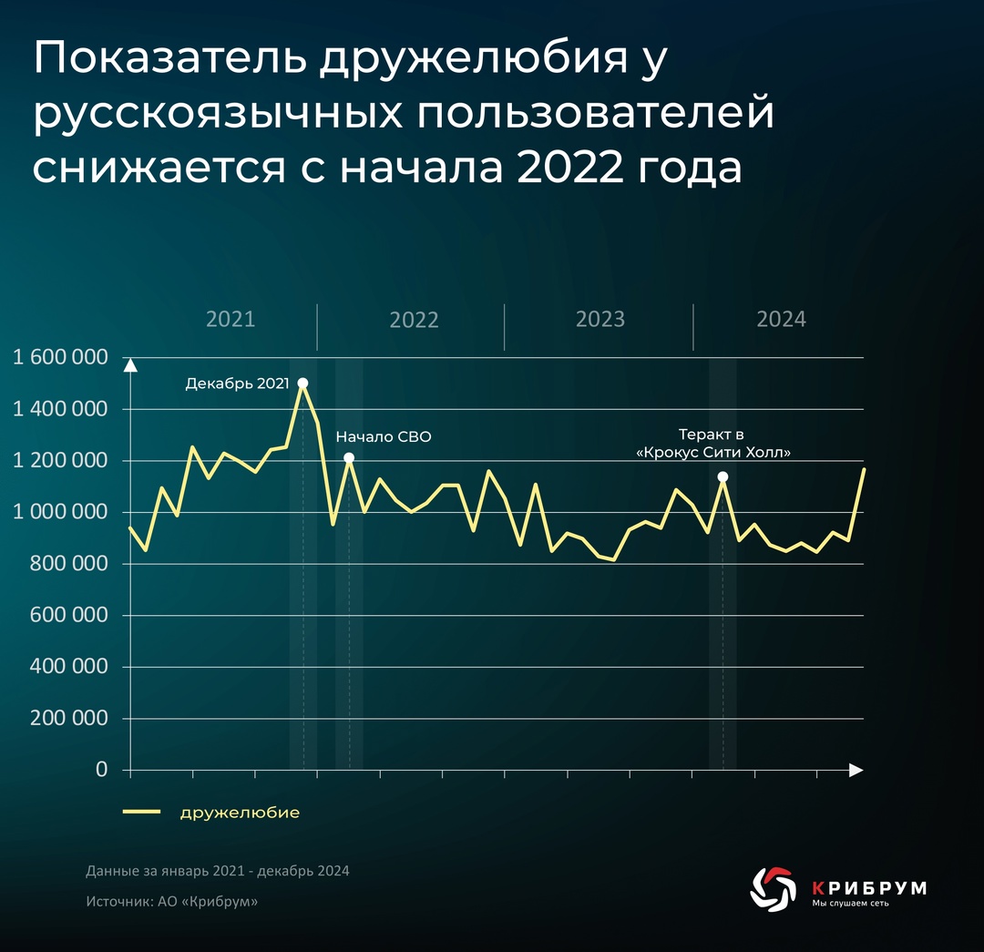Эксперты «Крибрум» выяснили, как менялся уровень дружелюбия пользователей Рунета с годами