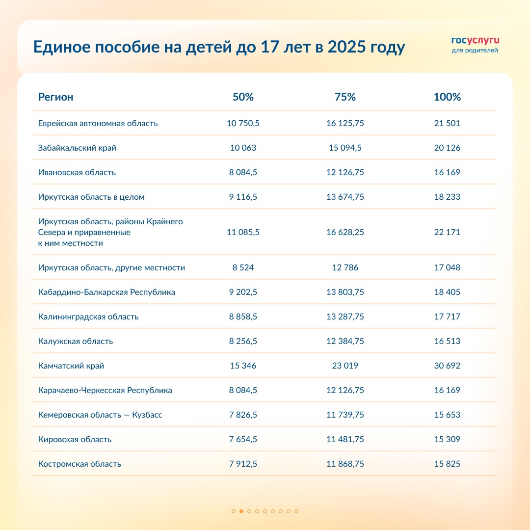 Размер единого пособия на детей до 17 лет по регионам в 2025 году