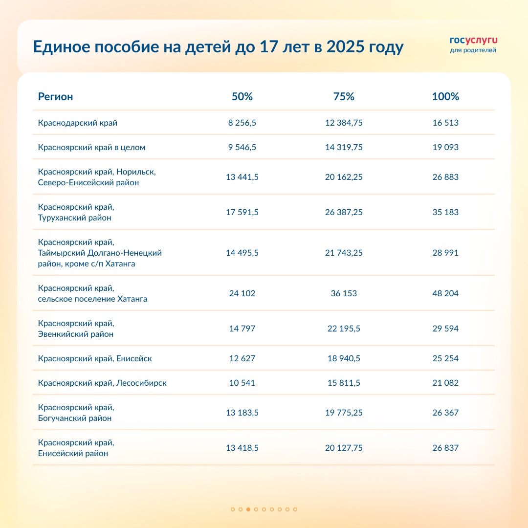 Размер единого пособия на детей до 17 лет по регионам в 2025 году