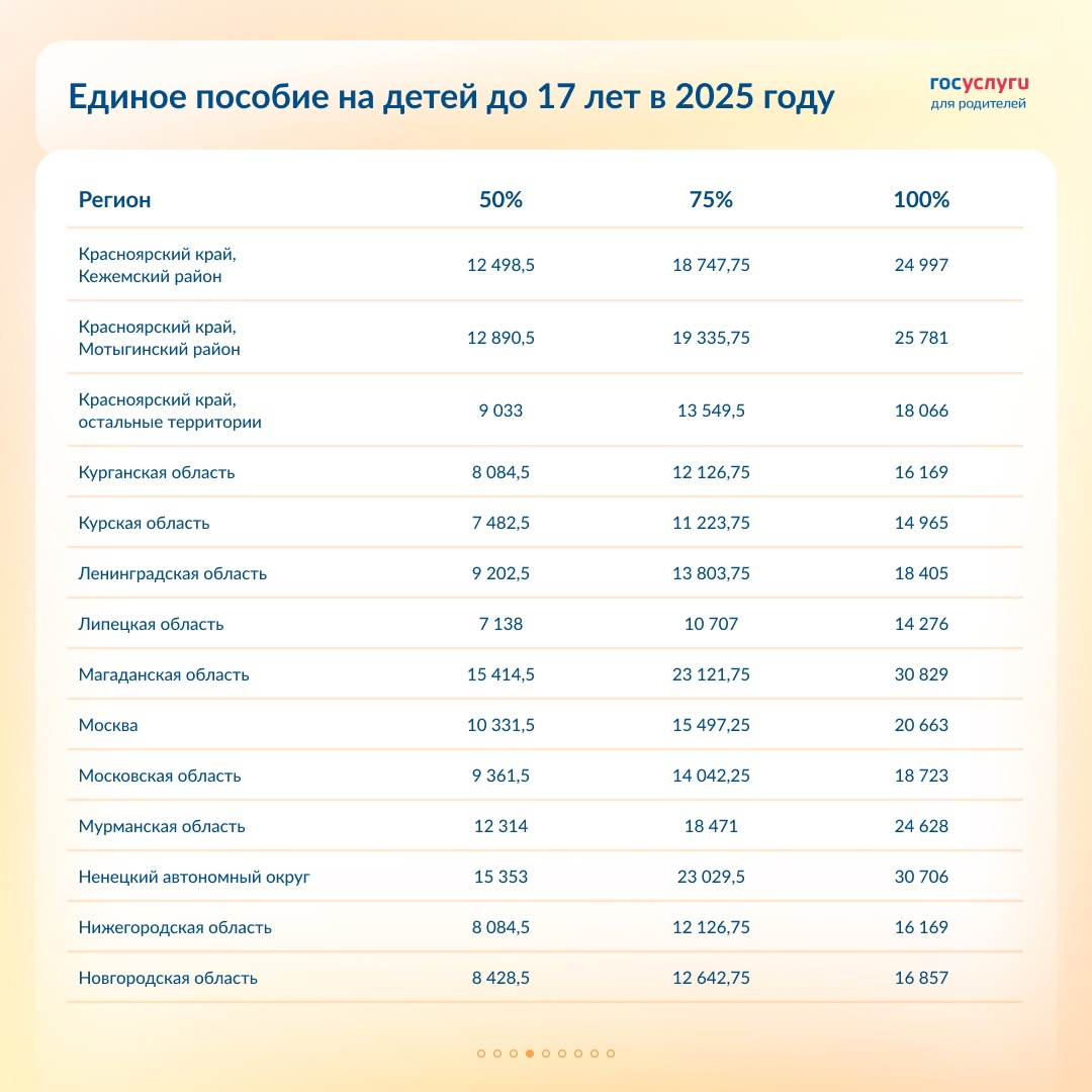Размер единого пособия на детей до 17 лет по регионам в 2025 году