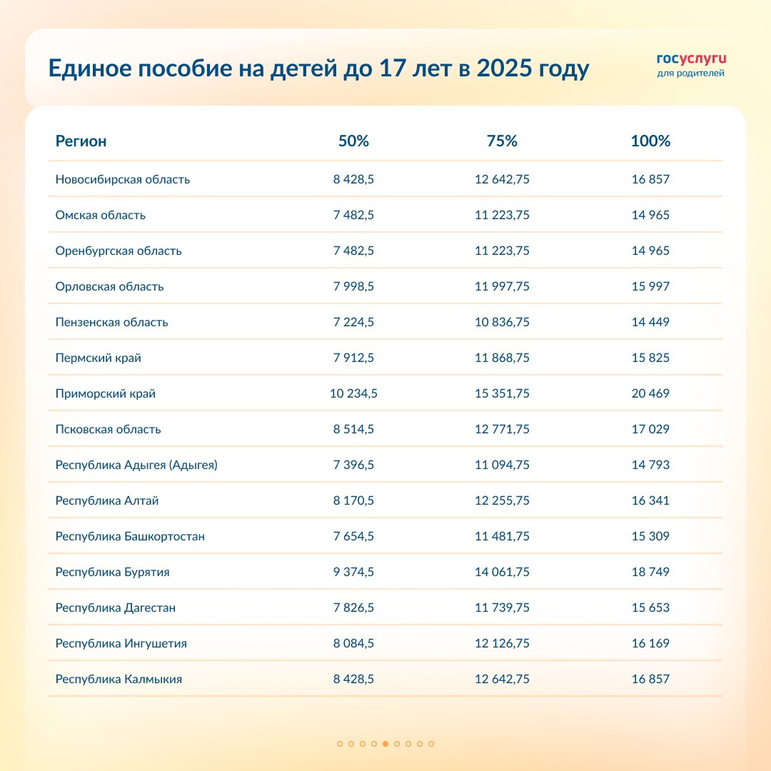 Размер единого пособия на детей до 17 лет по регионам в 2025 году