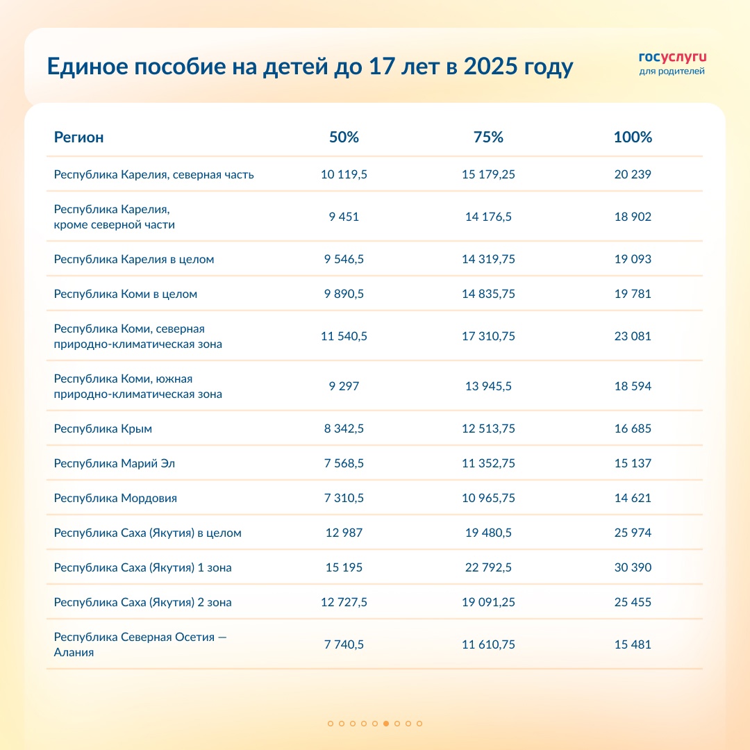Размер единого пособия на детей до 17 лет по регионам в 2025 году