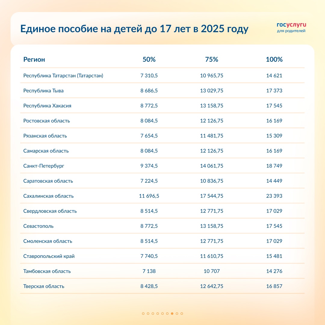 Размер единого пособия на детей до 17 лет по регионам в 2025 году