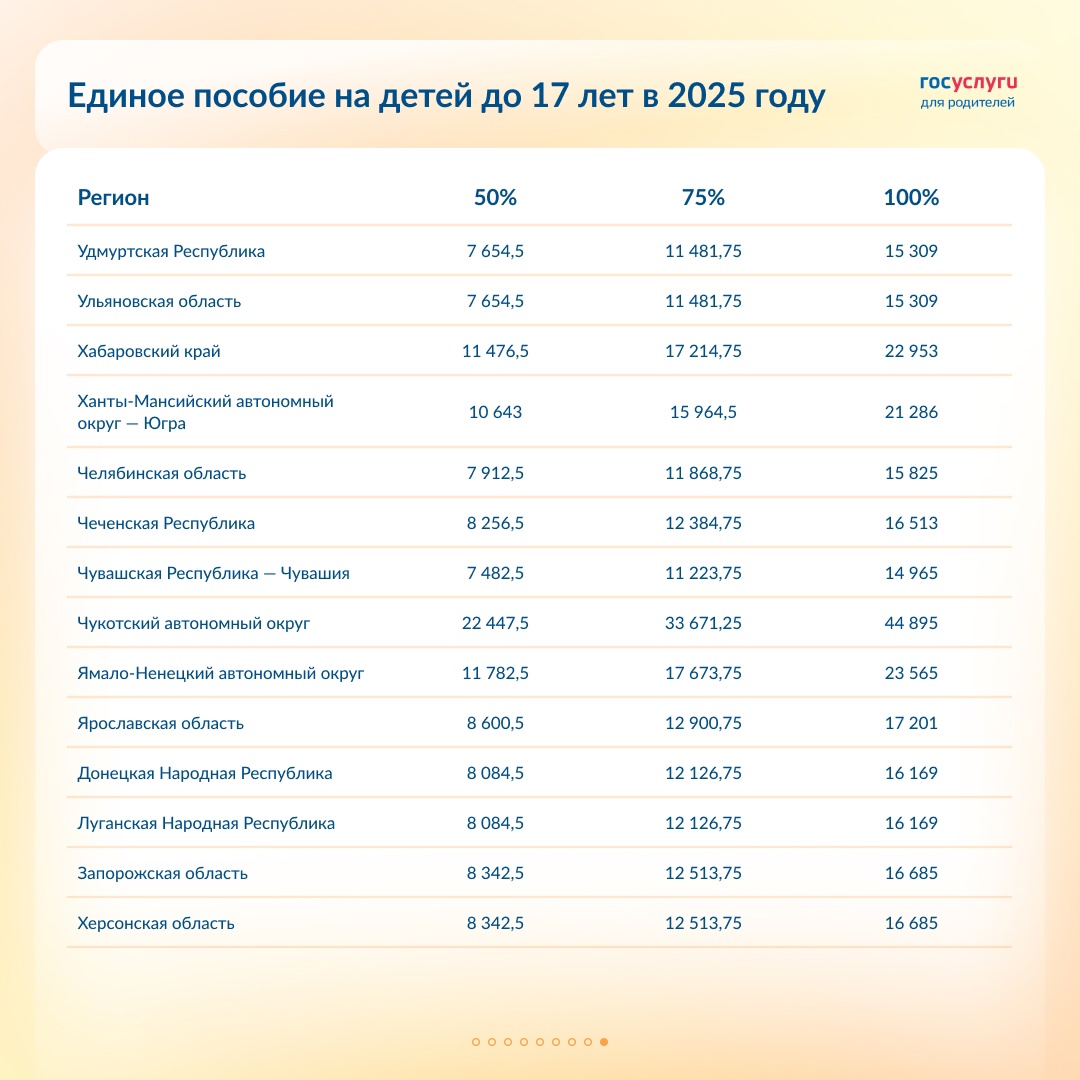 Размер единого пособия на детей до 17 лет по регионам в 2025 году