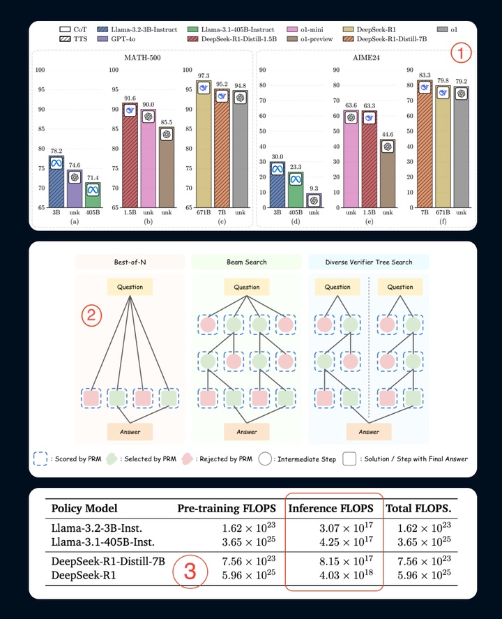 Среда – день тайного редактора. И сегодня у нас в разборе исследовательская статья "Может ли LLM с 1 млрд параметров обойти модель в 405 млрд?"