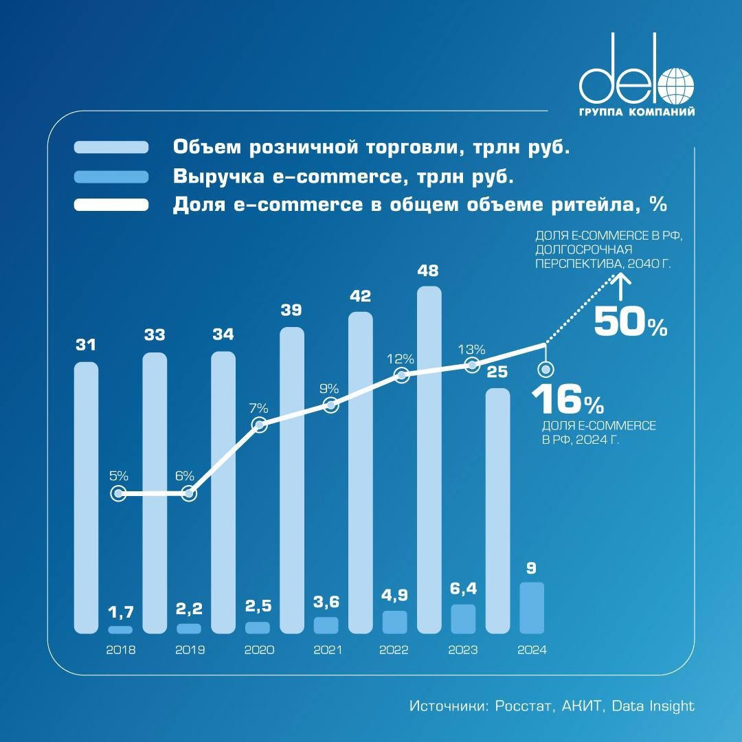 Логистика онлайн: что ждать от рынка e-commerce