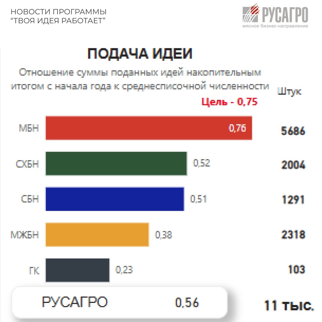 По итогам программы «ТИР. ТВОЯ ИДЕЯ РАБОТАЕТ» Мясное бизнес-направление стало лидером сразу по трем ключевым показателям: