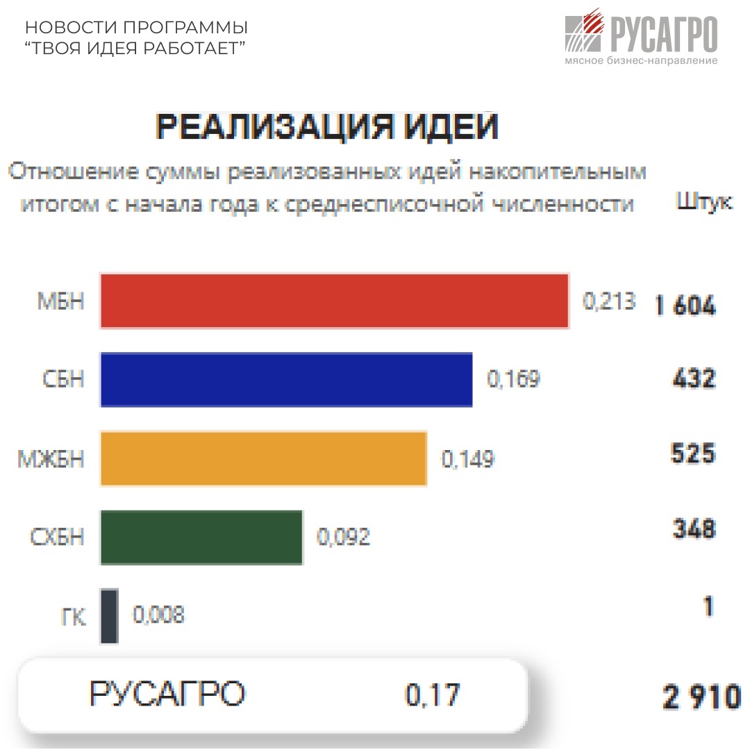 По итогам программы «ТИР. ТВОЯ ИДЕЯ РАБОТАЕТ» Мясное бизнес-направление стало лидером сразу по трем ключевым показателям: