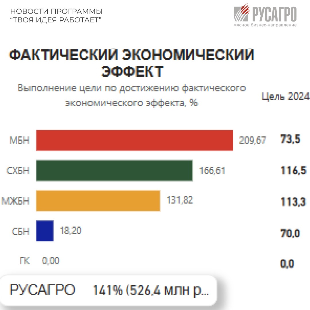 По итогам программы «ТИР. ТВОЯ ИДЕЯ РАБОТАЕТ» Мясное бизнес-направление стало лидером сразу по трем ключевым показателям: