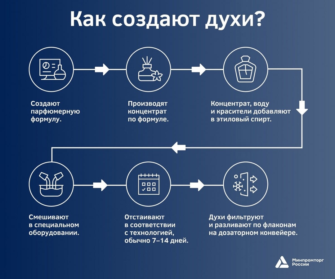 Парфюмерия: синтез искусства, химии и технологий