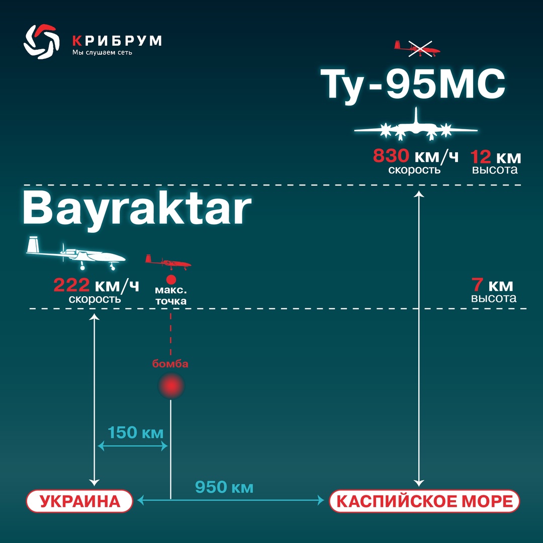 Фейк: Bayraktar сбил российский стратегический ракетоносец Ту-95МС над Каспийским морем