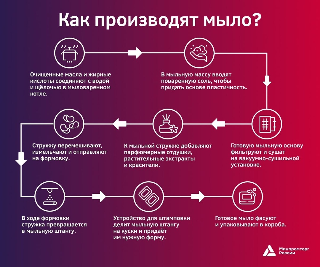 Мыло: моющее средство с историей в несколько тысяч лет