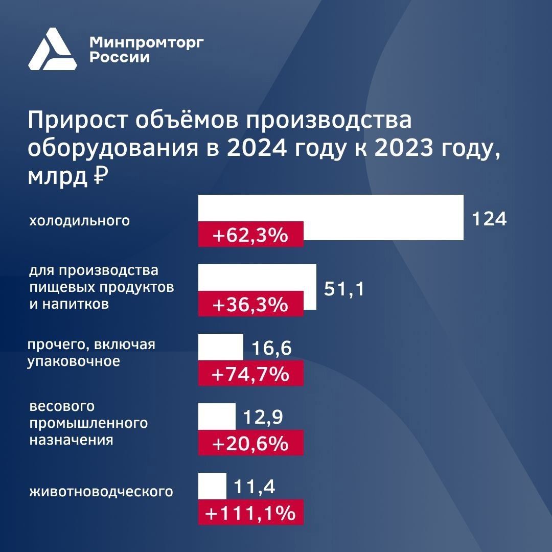 Рекордный показатель: в прошлом году для животноводческого сектора выпустили вдвое больше оборудования