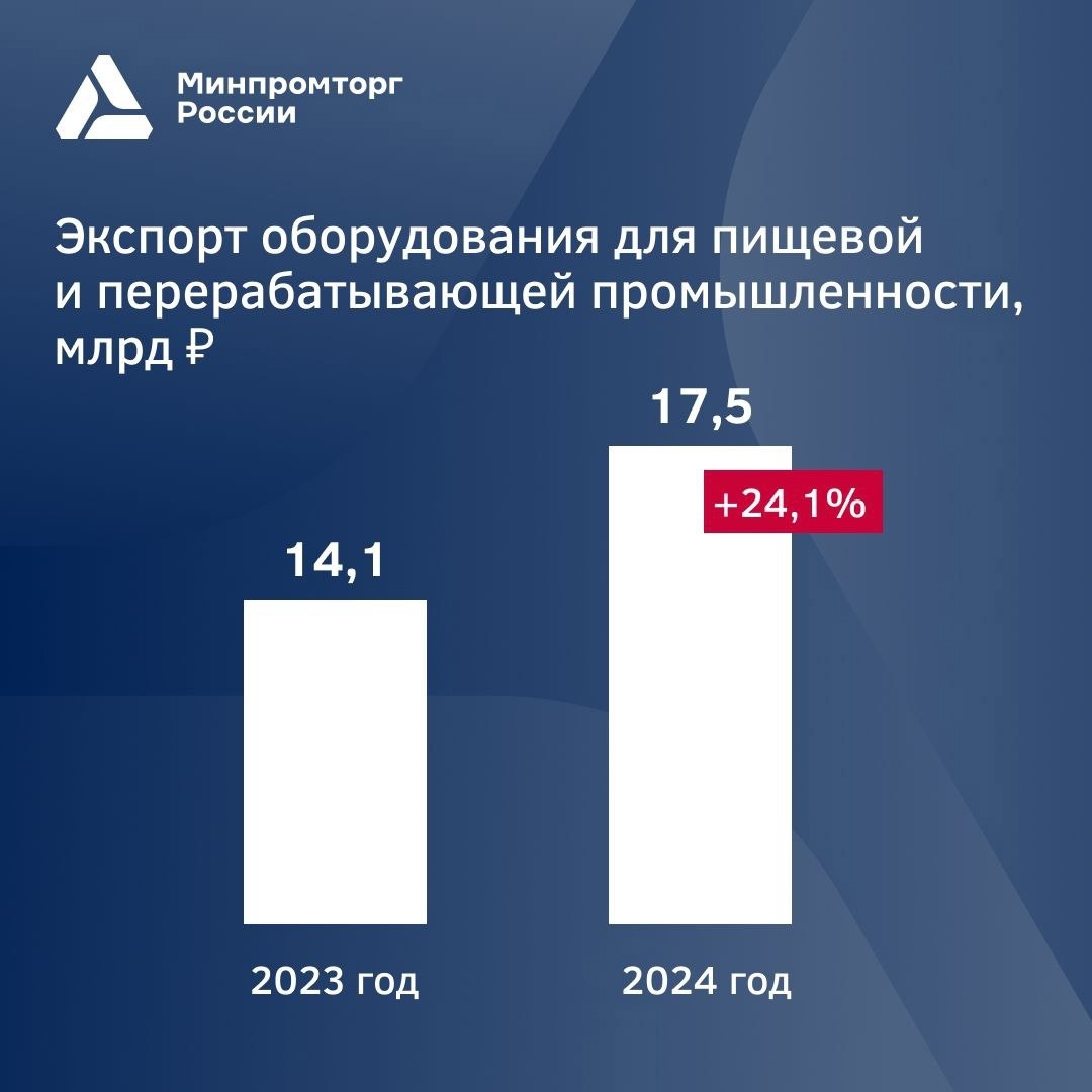Рекордный показатель: в прошлом году для животноводческого сектора выпустили вдвое больше оборудования