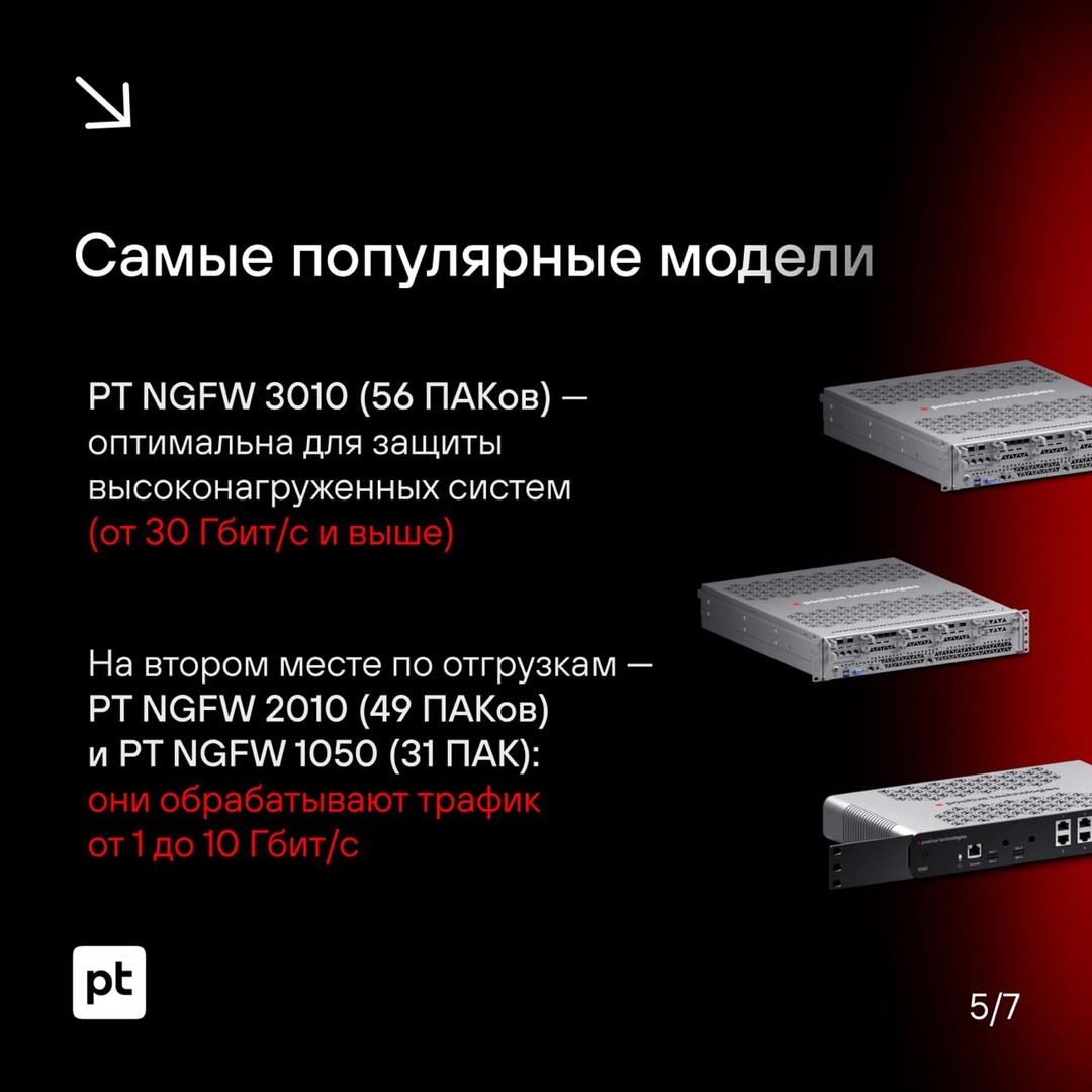 Выход на международный рынок и объем отгрузок более миллиарда: подводим итоги PT NGFW за 2024 год