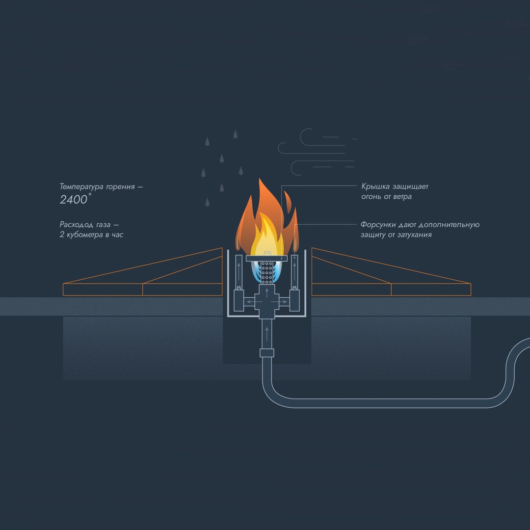 Первый в стране Огонь памяти был зажжен 6 мая 1955 года в поселке Первомайский Тульской области. Его горение не было постоянным. По-настоящему вечным стал…