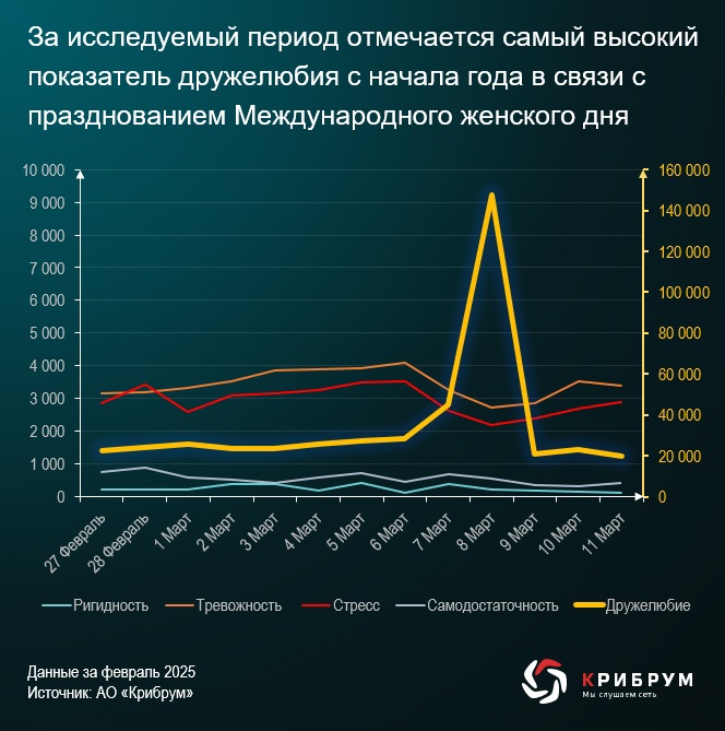 Компания «Крибрум» продолжает мониторинг психологического состояния пользователей Сети, что позволяет выявлять значимые социальные тенденции.