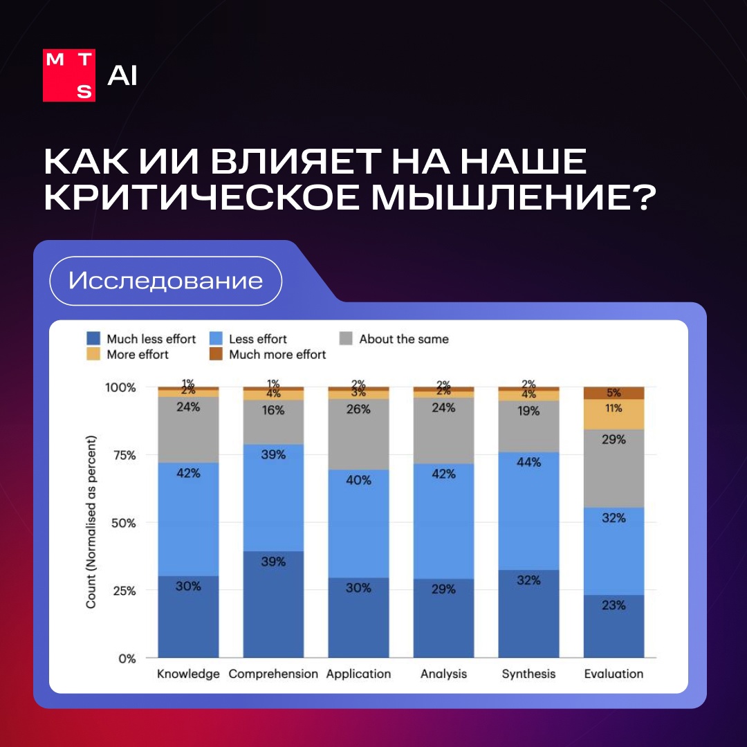 Как ИИ влияет на наше критическое мышление?