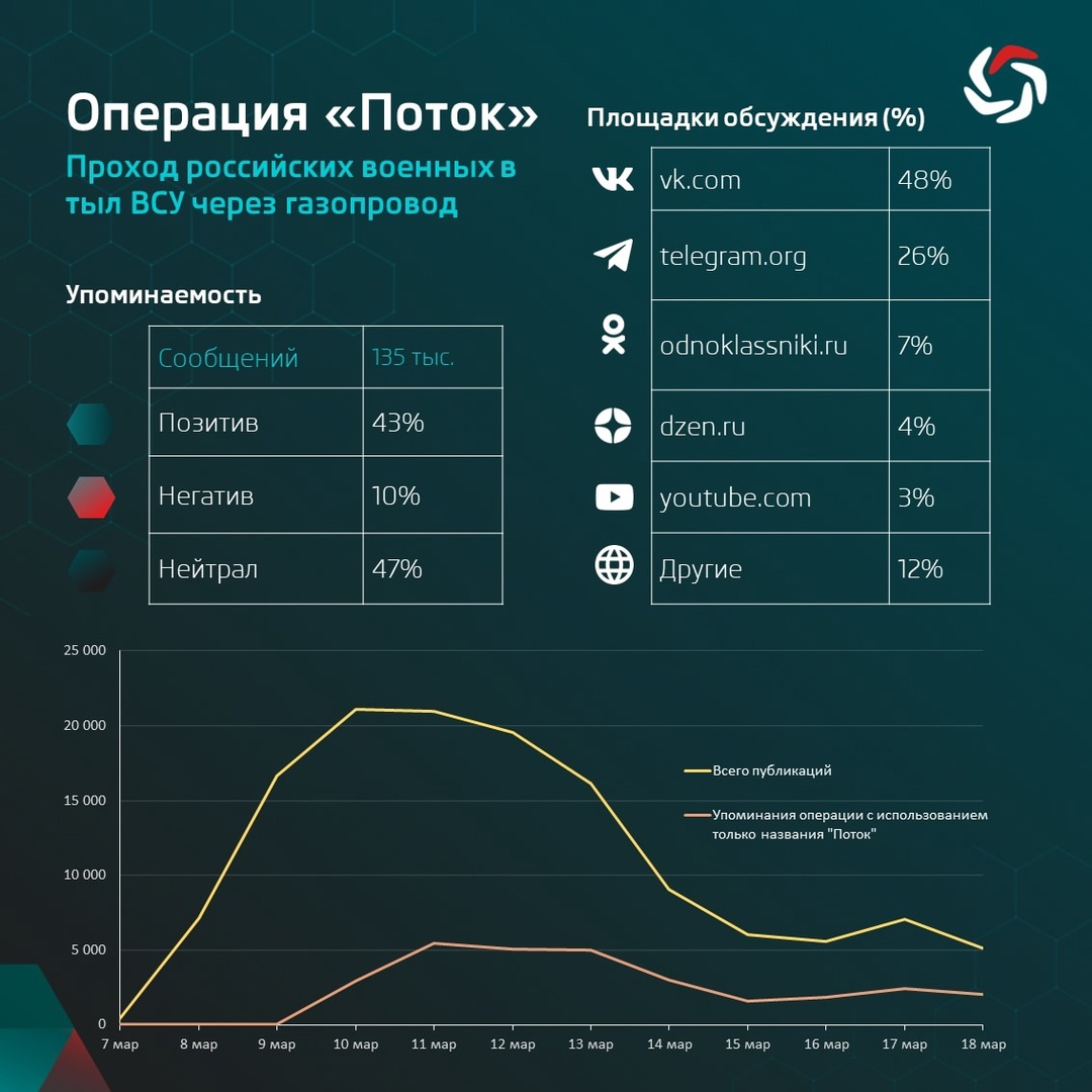 Почти две недели пользователи русскоязычного сегмента Сети обсуждают операцию Вооруженных сил РФ в районе Суджи Курской области, которая стала известна как…