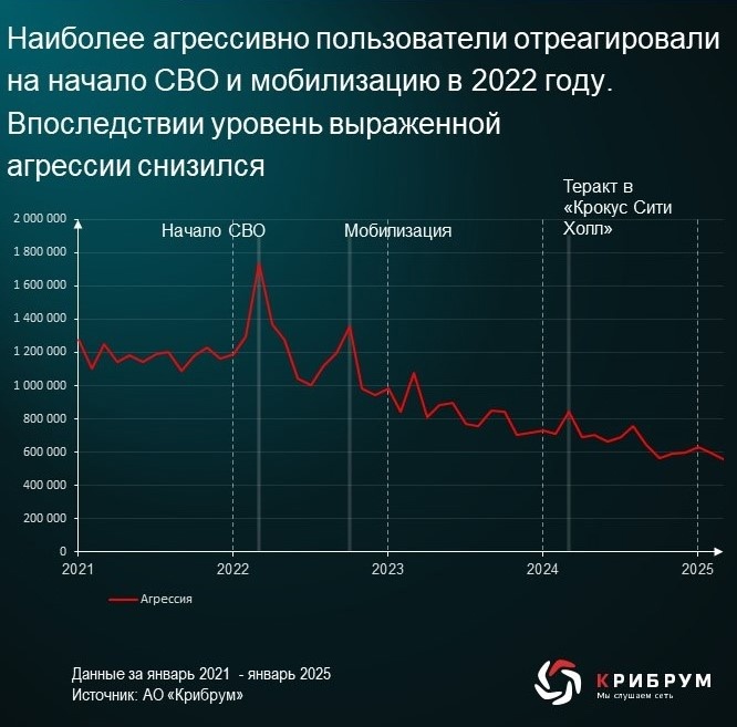 Эксперты компании «Крибрум» проанализировали уровень агрессии в Рунете с 2021 по 2024 год.