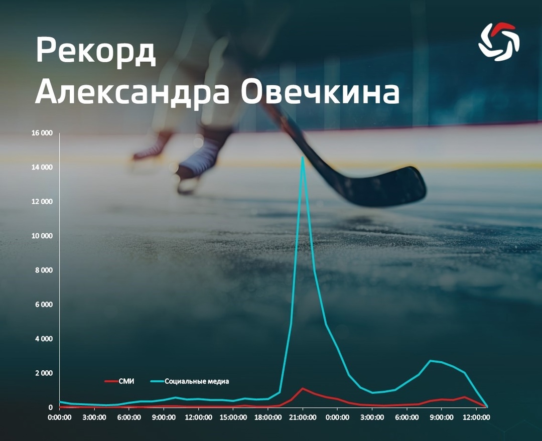 6 апреля 2025 года российский хоккеист Александр Овечкин забросил 895-ю шайбу в регулярных чемпионатах НХЛ в матче против «Нью-Йорк Айлендерс» и официально…