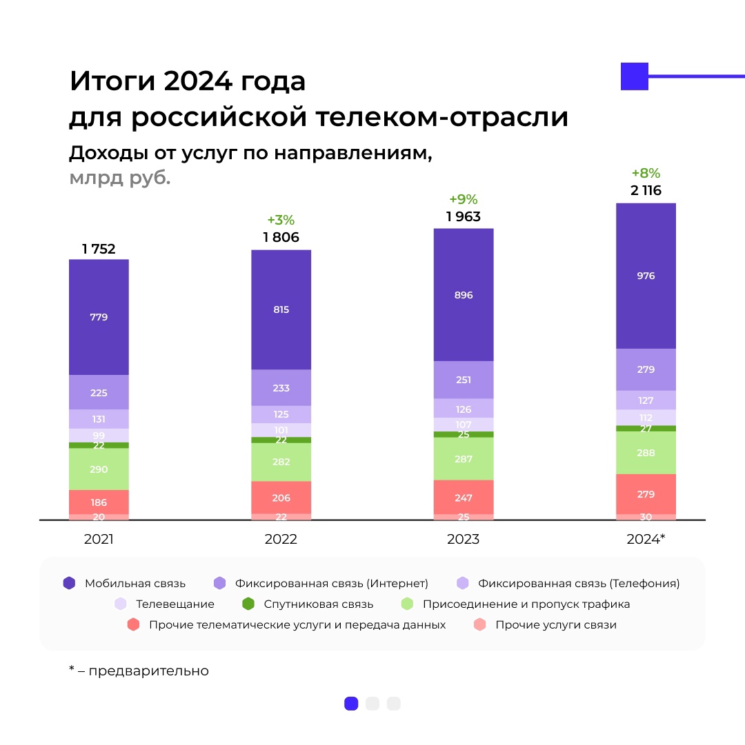 Итоги года для российской телеком-отрасли