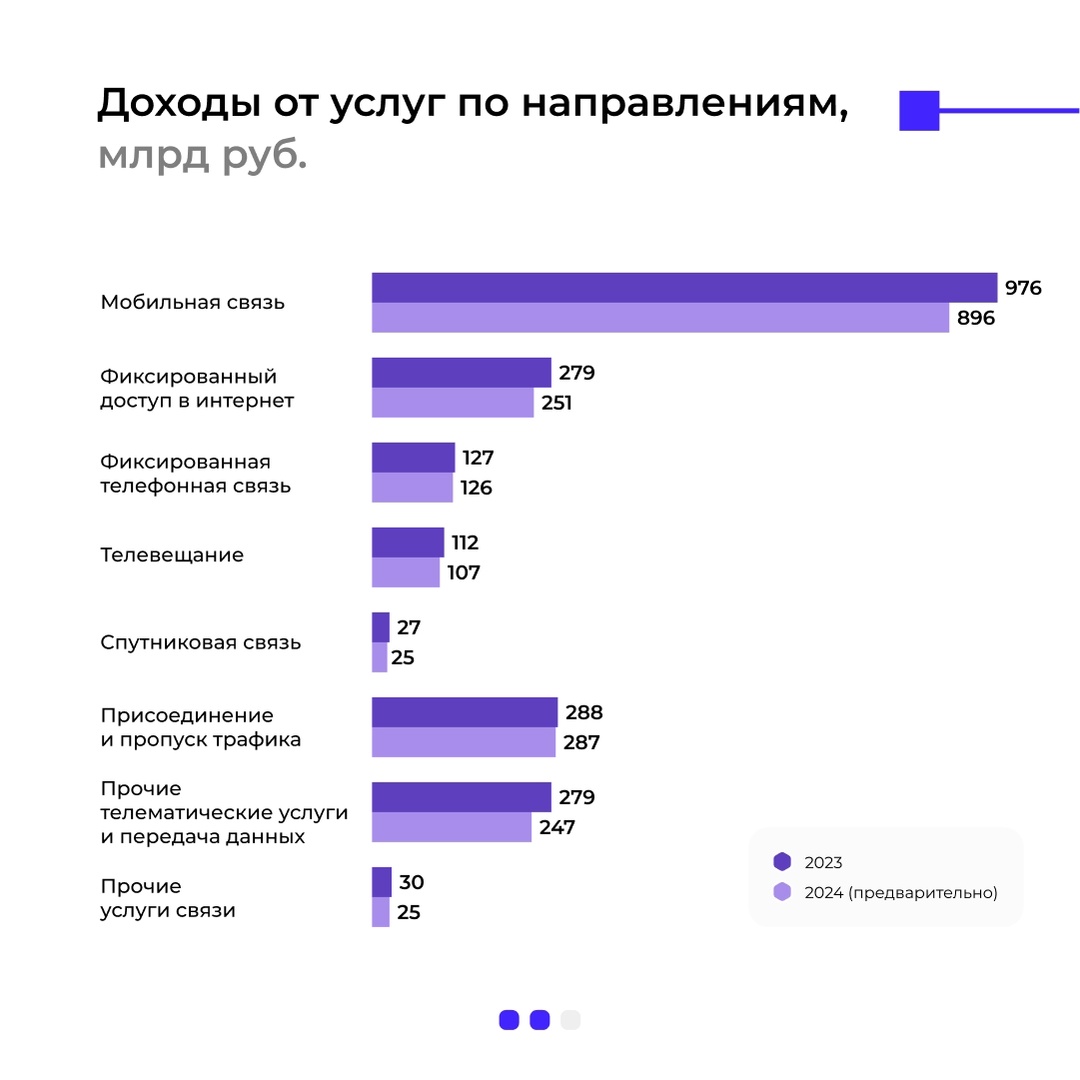 Итоги года для российской телеком-отрасли