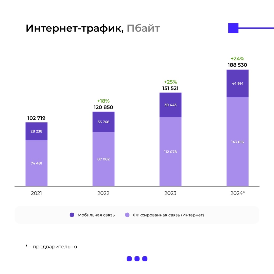 Итоги года для российской телеком-отрасли