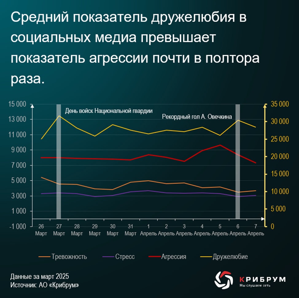 Средний показатель дружелюбия в социальных медиа превышает показатель агрессии почти в полтора раза.