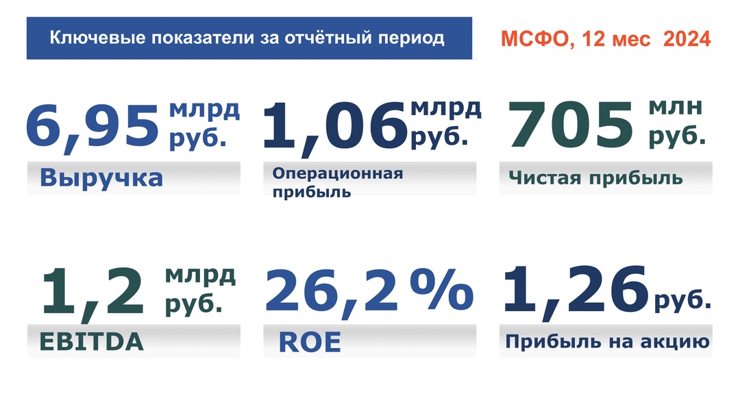 ПАО “Европейская Электротехника” представляет консолидированные результаты финансовой деятельности за 12 мес 2024.