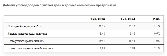 «НОВАТЭК» сообщил предварительные производственные показатели за первый квартал 2025 года