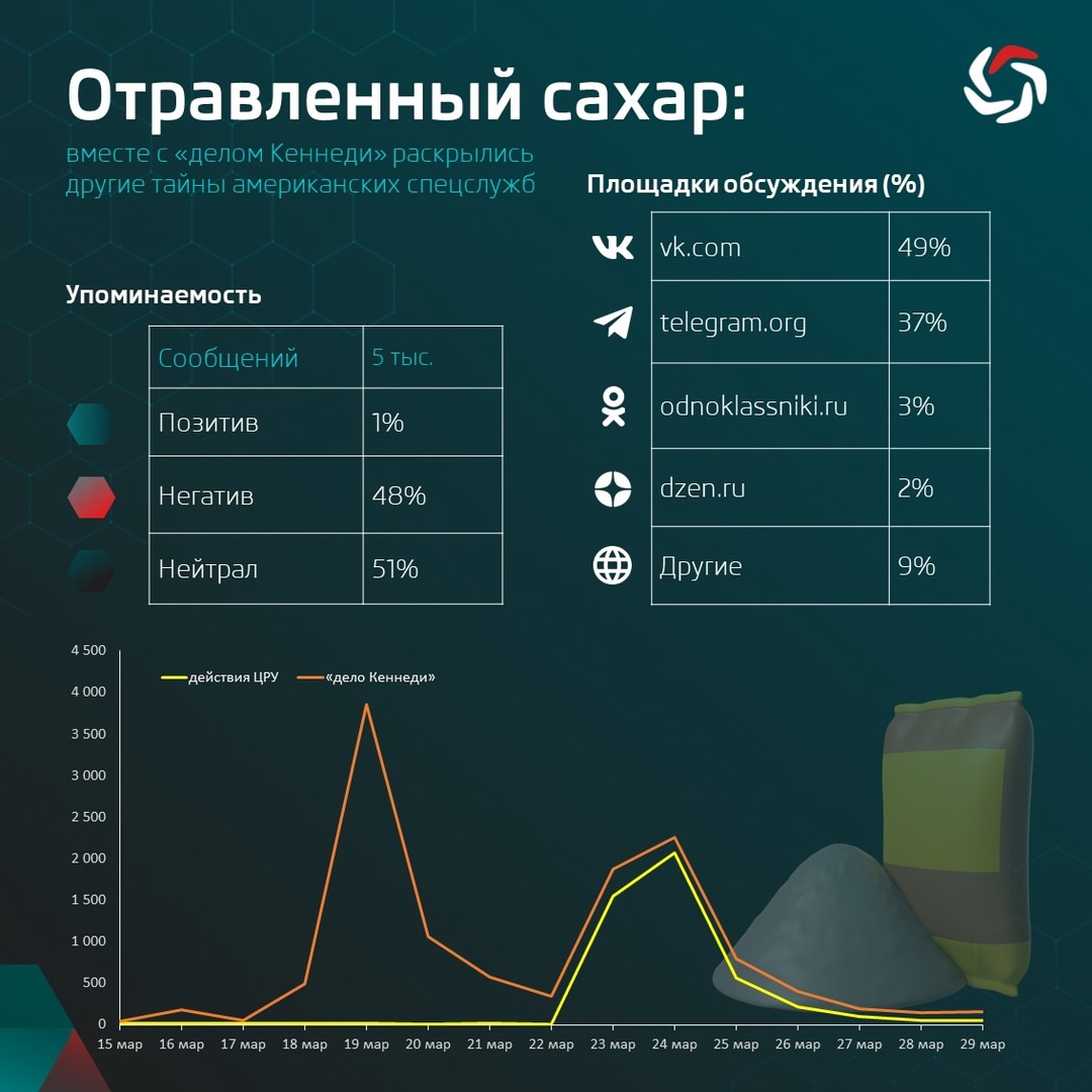 Отравленный сахар: вместе с «делом Кеннеди» раскрылись другие тайны американских спецслужб