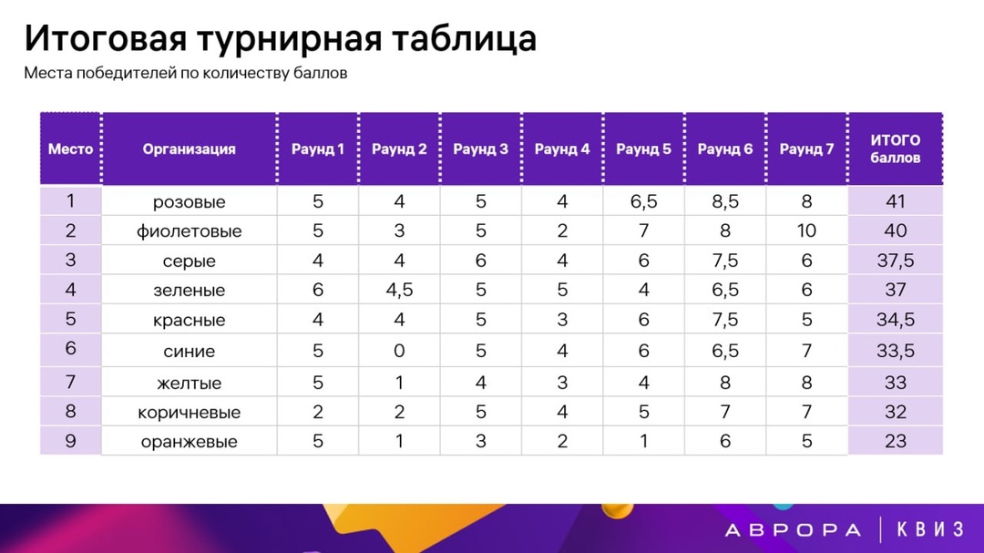 Неделя Авроры в Томске продолжается с Аврора. Квизом! ️