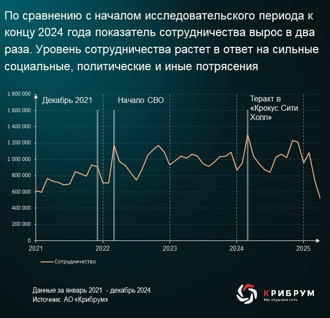 Социальные медиа – зеркало, в котором отражаются глубинные социальные процессы, в том числе уровень готовности людей к сотрудничеству.