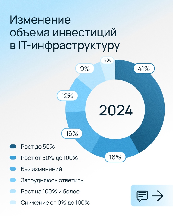 Как бизнес будет развивать IT-инфраструктуру в 2025 году?
Ответ — в исследовании Selectel