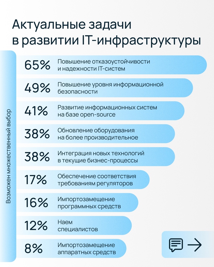 Как бизнес будет развивать IT-инфраструктуру в 2025 году?
Ответ — в исследовании Selectel