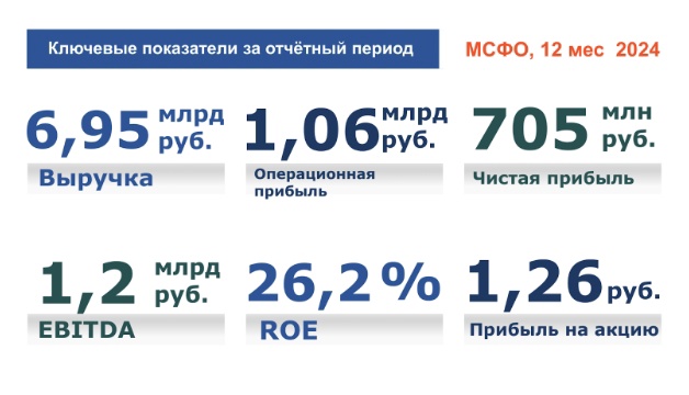 ПАО “Европейская Электротехника” представляет консолидированные результаты финансовой деятельности за 12 месяцев 2024 года.