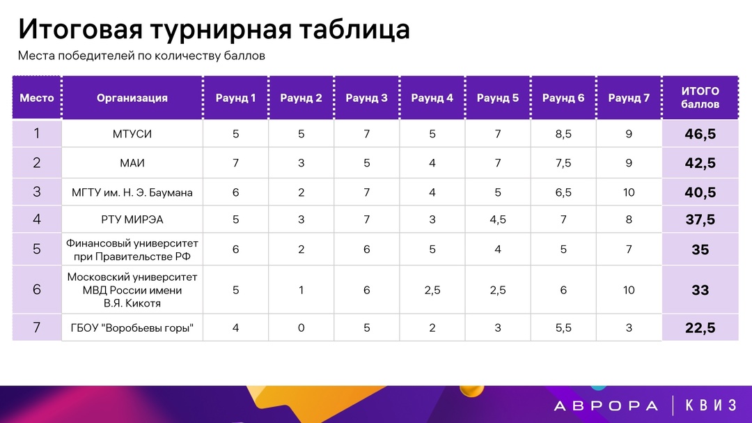 Команды московских вузов ближе познакомились с продуктами ОМП на Дне Авроры