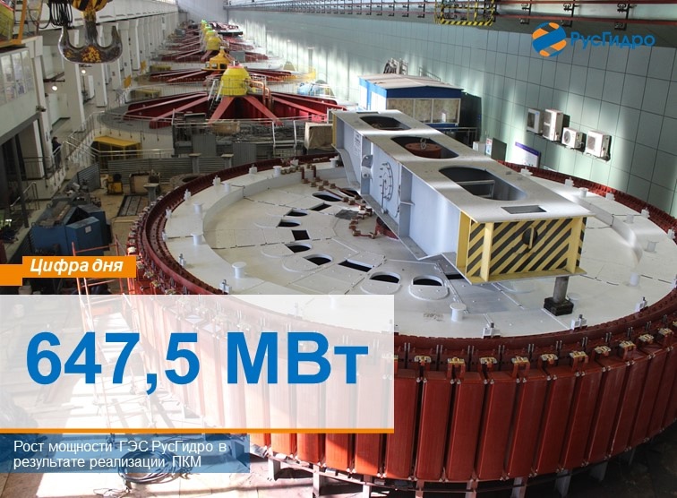 Цифра сегодняшнего дня - 647,5 МВт. На столько увеличилась мощность гидроэлектростанций РусГидро в результате реализации программы комплексной модернизации,…