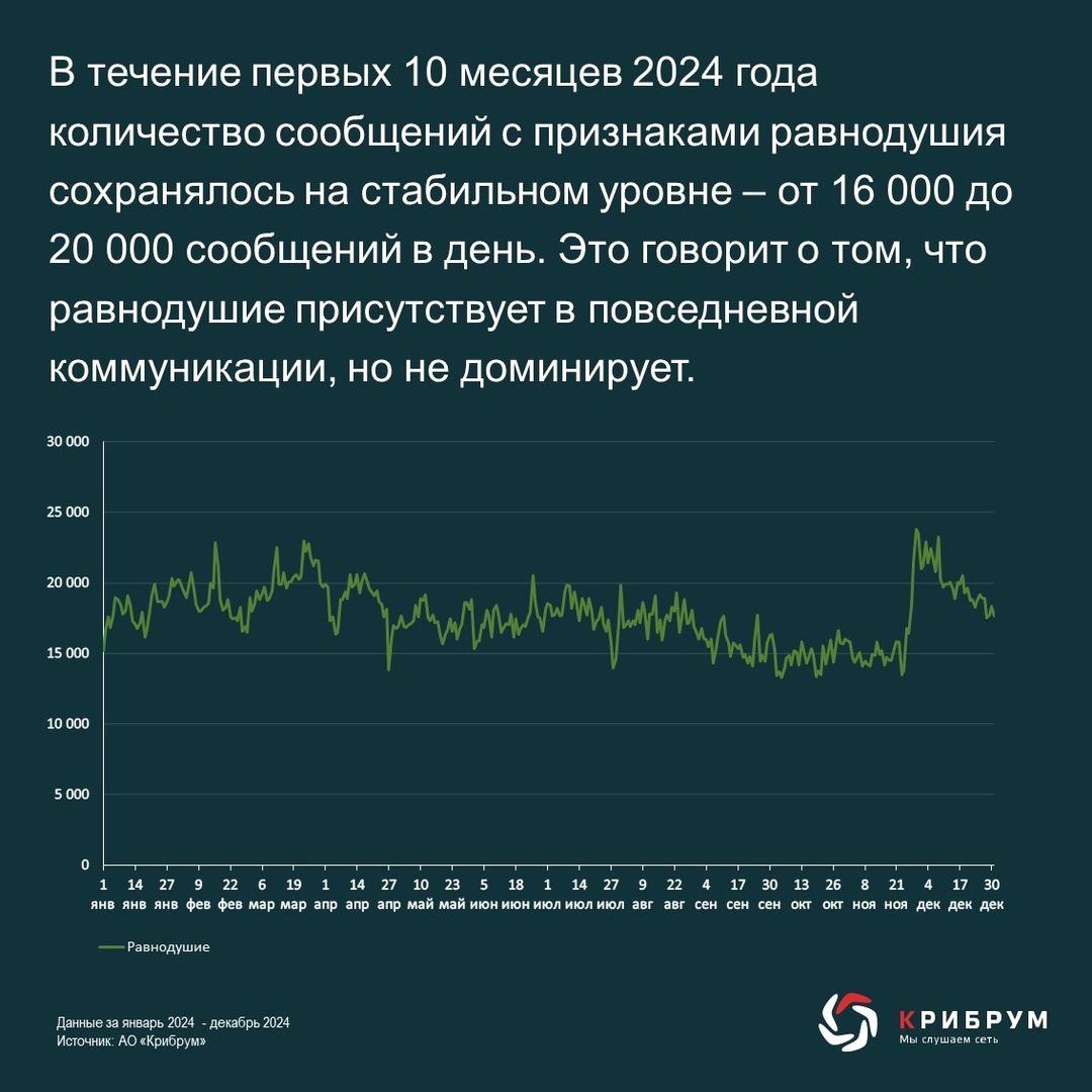 Эксперты компании «Крибрум» собрали и проанализировали сообщения пользователей русскоязычного сегмента социальных медиа с января 2024 года по декабрь 2024…