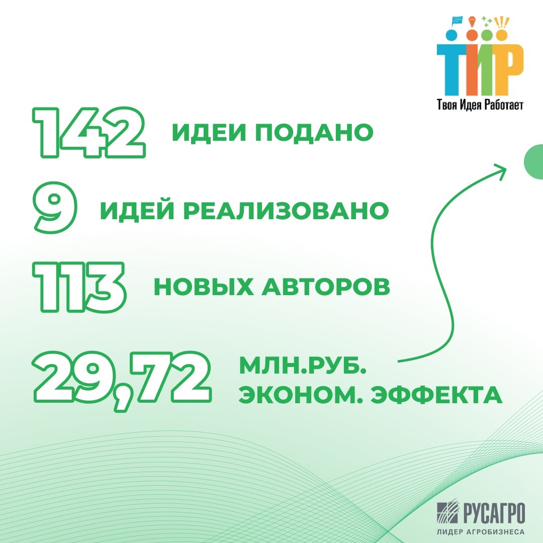ТИР. ТВОЯ ИДЕЯ РАБОТАЕТ Первый квартал 2025 года уже позади, и это отличный момент, чтобы оценить успехи Сельскохозяйственного бизнес-направления «Русагро»!
