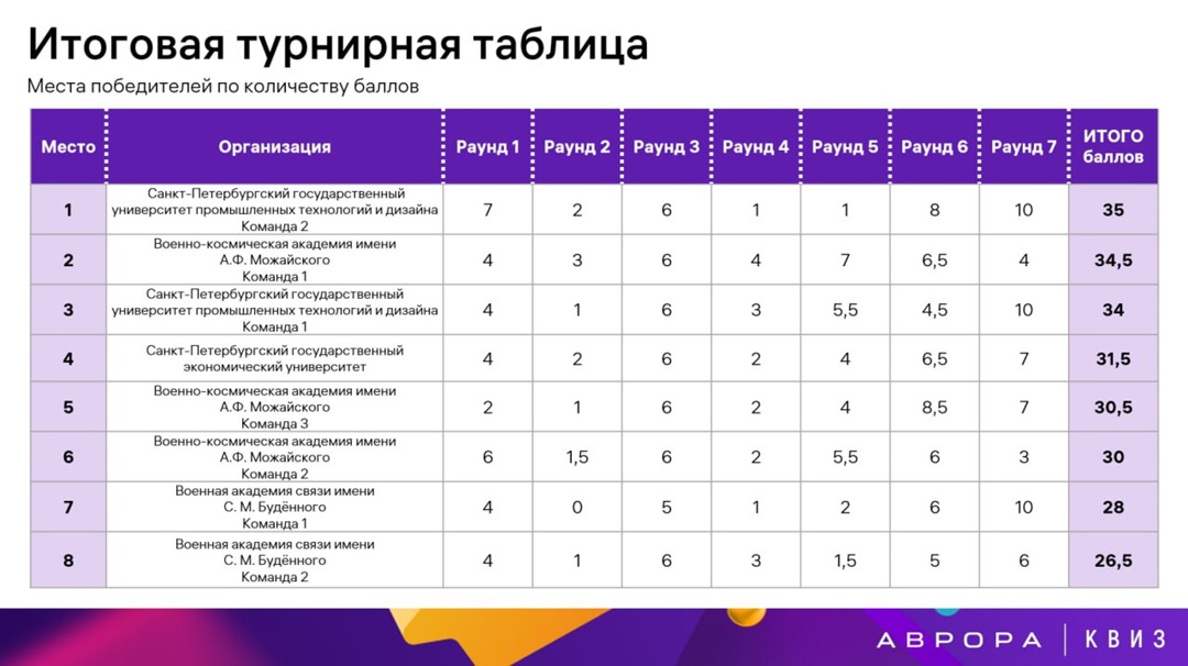 28 апреля в Санкт-Петербурге прошёл Аврора