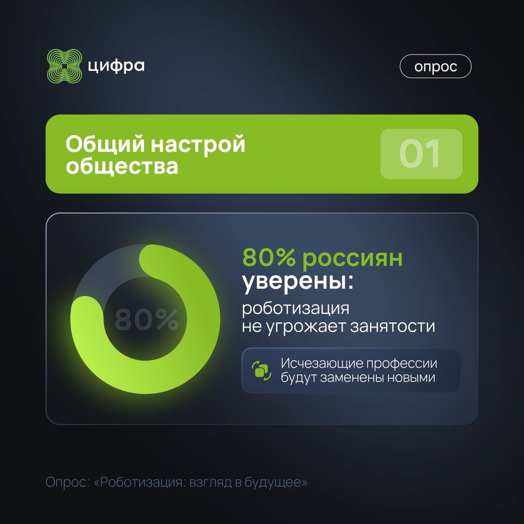 Итоги опроса: Роботизация: взгляд в будущее.