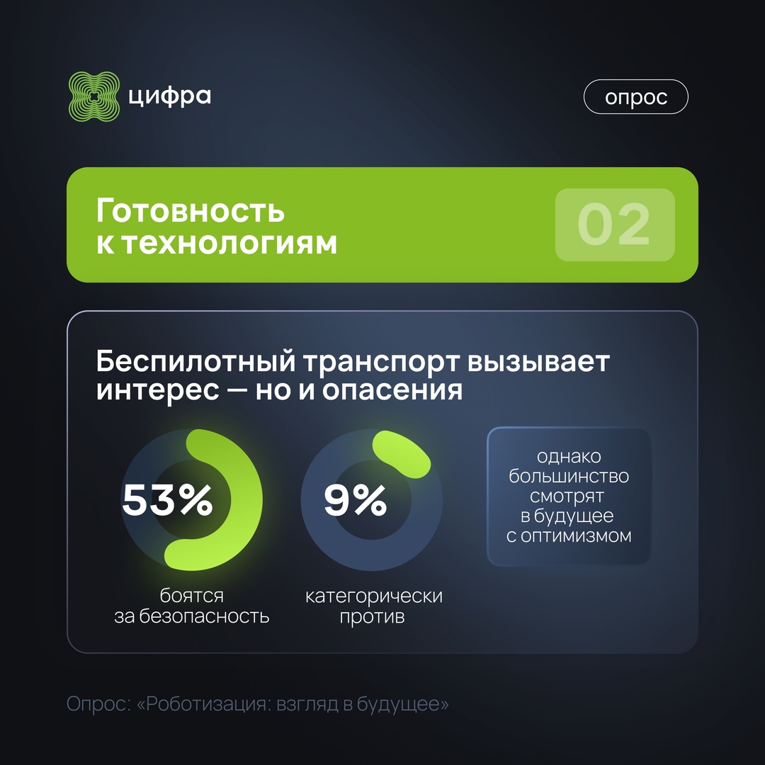 Итоги опроса: Роботизация: взгляд в будущее.