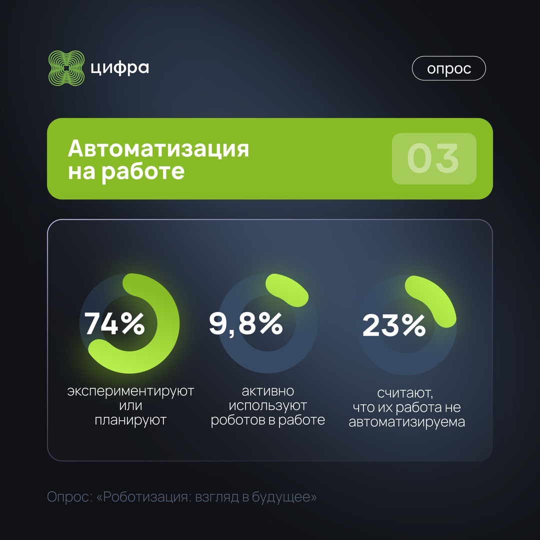 Итоги опроса: Роботизация: взгляд в будущее.