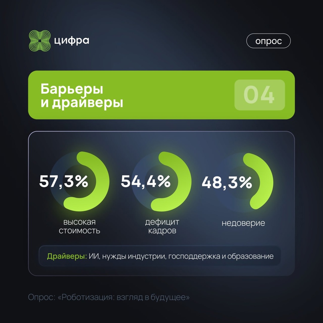 Итоги опроса: Роботизация: взгляд в будущее.