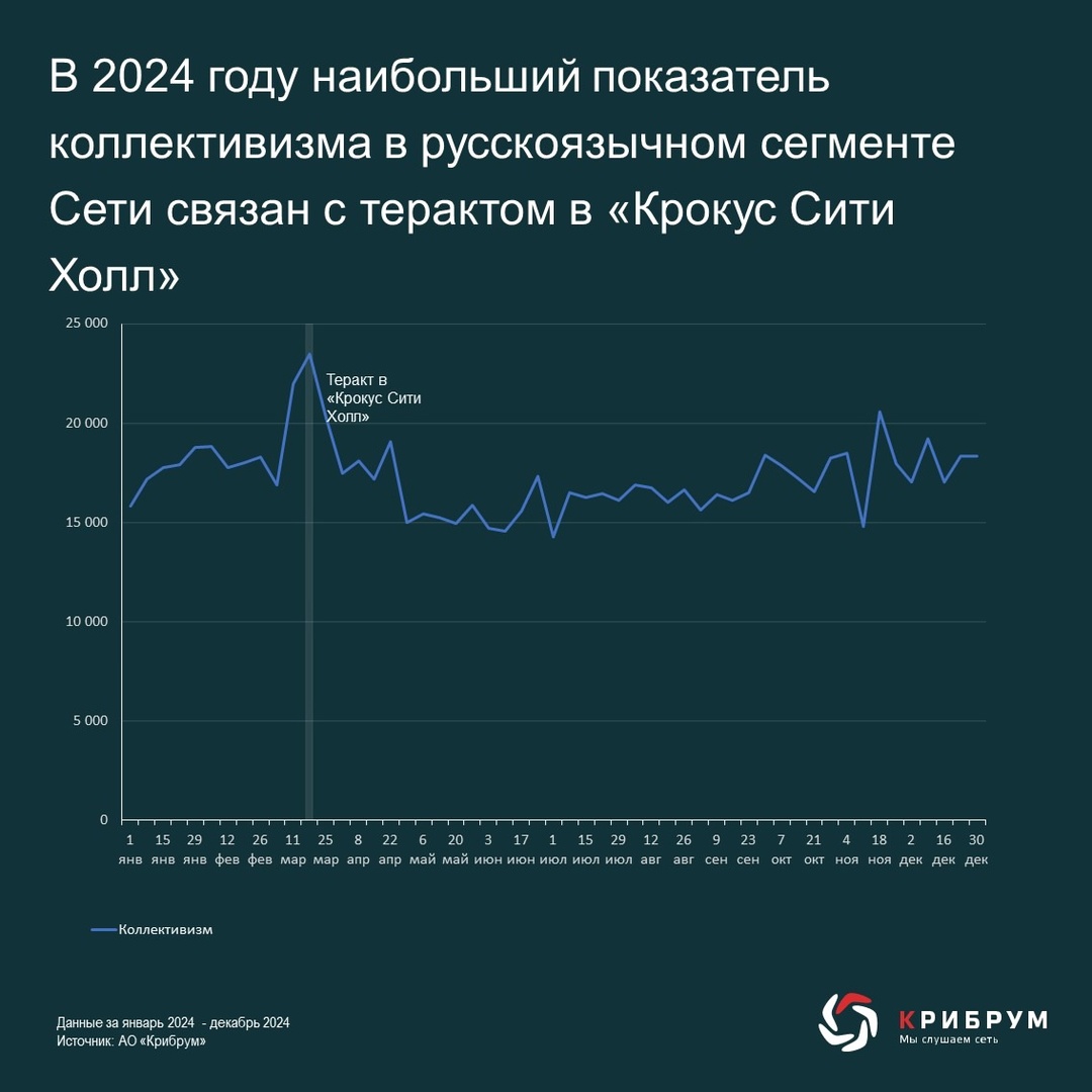 Эксперты компании «Крибрум» выяснили, как в цифровом пространстве проявляется коллективизм.