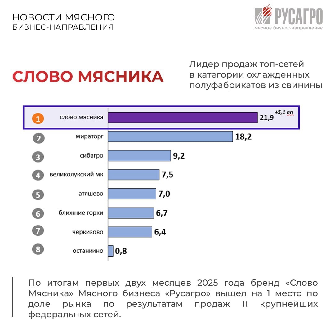 По итогам первых двух месяцев 2025 года бренд «Слово Мясника» Мясного бизнеса «Русагро» вышел на 1 место по доле рынка по результатам продаж 11 крупнейших…
