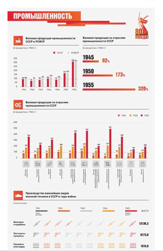 Цифры Победы: как это было К 80-летию Победы наши подведомственные организации Росстат и ЦСР запустили мультимедийный проект Цифры Победы
