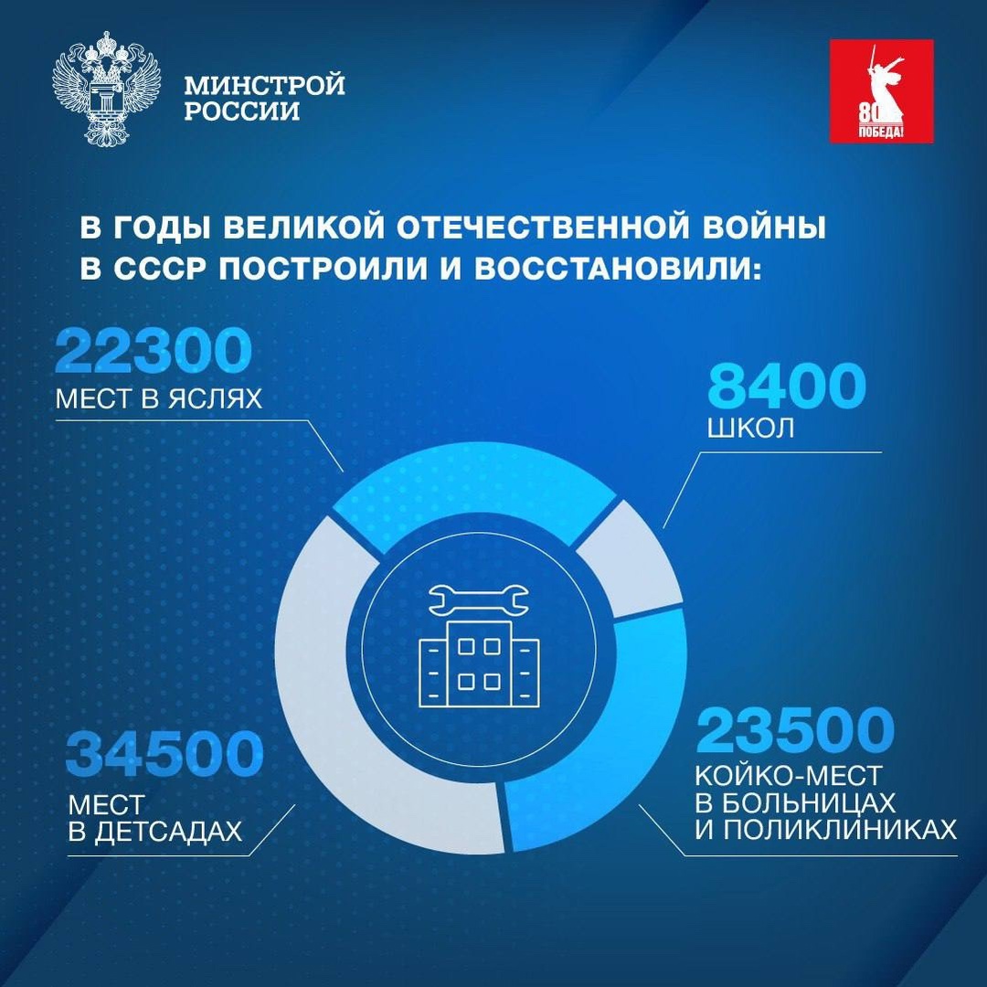 В преддверии 80-й годовщины Победы в Великой Отечественной войне расскажем о строительстве в военные и послевоенные годы